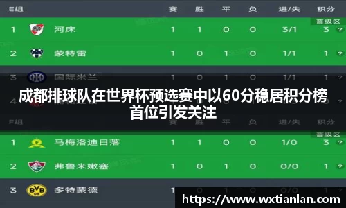 成都排球队在世界杯预选赛中以60分稳居积分榜首位引发关注